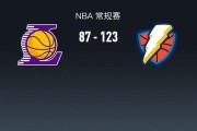 雷霆123-87大胜残阵湖人，亚历山大三节25+8，八村垒15+5